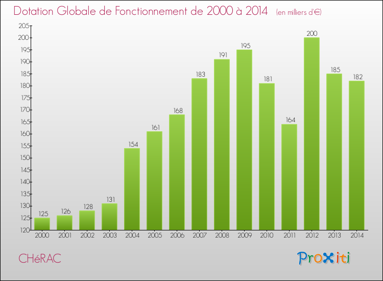 Evolution du montant de la Dotation Globale de Fonctionnement pour la commune de CHéRAC de 2000 à 2014 Evolution du montant de la Dotation Globale de Fonctionnement pour CHéRAC de 2000 à 2014