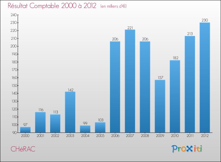 Evolution du résultat comptable pour la commune de CHéRAC de 2000 à 2012 Evolution du résultat comptable pour CHéRAC de 2000 à 2012