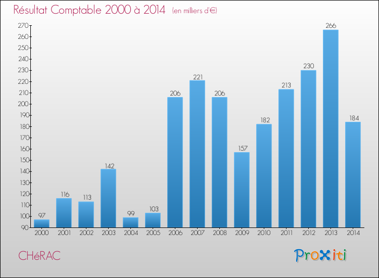 Evolution du résultat comptable pour la commune de CHéRAC de 2000 à 2014 Evolution du résultat comptable pour CHéRAC de 2000 à 2014
