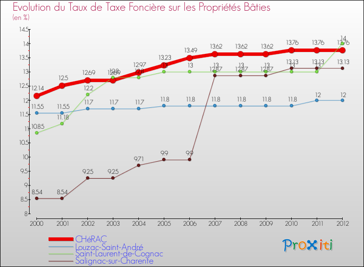 Evolution du taux de la taxe foncière sur le bati pour CHéRAC et les communes proches de 2000 à 2012 Comparaison des taux de taxe foncière sur le bati pour CHéRAC et les communes voisines de 2000 à 2012