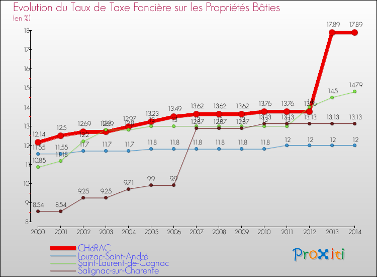 Evolution du taux de la taxe foncière sur le bati pour CHéRAC et les communes proches de 2000 à 2014 Comparaison des taux de taxe foncière sur le bati pour CHéRAC et les communes voisines de 2000 à 2014