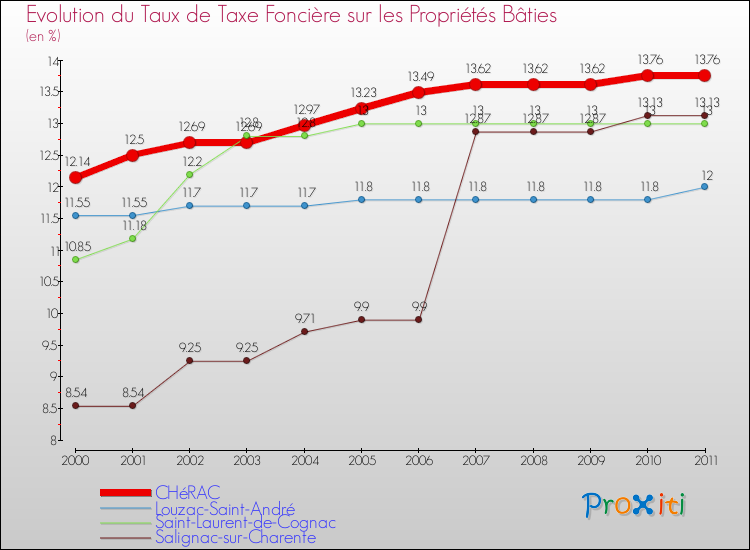 Evolution du taux de la taxe foncière sur le bati pour CHéRAC et les communes proches Comparaison des taux de taxe foncière sur le bati pour CHéRAC et les communes voisines
