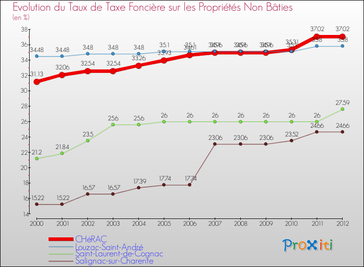 Evolution du taux de la taxe foncière sur les immeubles et terrains non batis pour CHéRAC et les communes proches de 2000 à 2012 Comparaison des taux de la taxe foncière sur les immeubles et terrains non batis pour CHéRAC et les communes voisines de 2000 à 2012