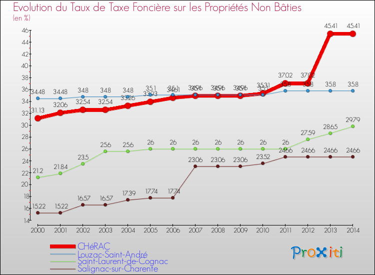 Evolution du taux de la taxe foncière sur les immeubles et terrains non batis pour CHéRAC et les communes proches de 2000 à 2014 Comparaison des taux de la taxe foncière sur les immeubles et terrains non batis pour CHéRAC et les communes voisines de 2000 à 2014