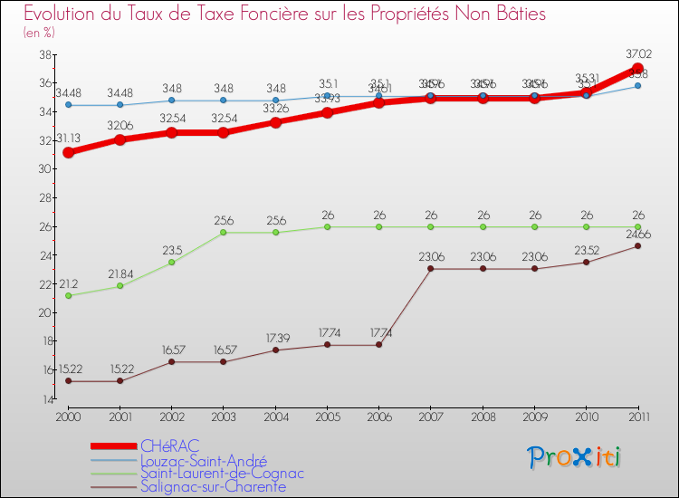 Evolution du taux de la taxe foncière sur les immeubles et terrains non batis pour CHéRAC et les communes proches Comparaison des taux de la taxe foncière sur les immeubles et terrains non batis pour CHéRAC et les communes voisines