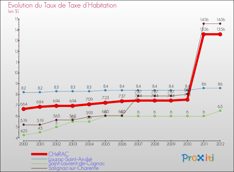 Evolution du taux de la taxe d'habitation pour CHéRAC et les communes proches Comparaison des taux de la taxe d'habitation pour CHéRAC et les communes voisines