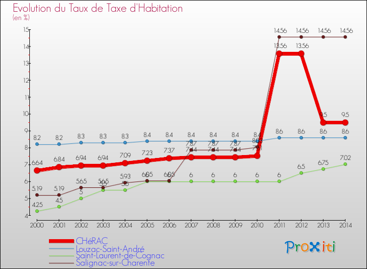 Evolution du taux de la taxe d'habitation pour CHéRAC et les communes proches de 2000 à 2014 Comparaison des taux de la taxe d'habitation pour CHéRAC et les communes voisines de 2000 à 2014