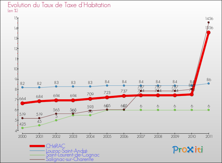 Evolution du taux de la taxe d'habitation pour CHéRAC et les communes proches Comparaison des taux de la taxe d'habitation pour CHéRAC et les communes voisines
