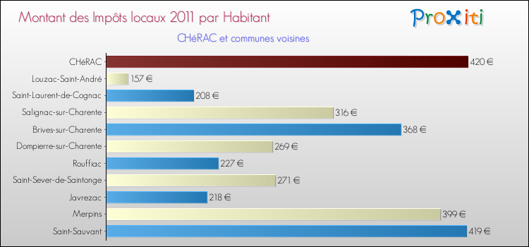 Montant des impôts locaux par Habitant pour CHéRAC et les communes proches Comparaison des impôts locaux par habitant pour CHéRAC et les communes voisines