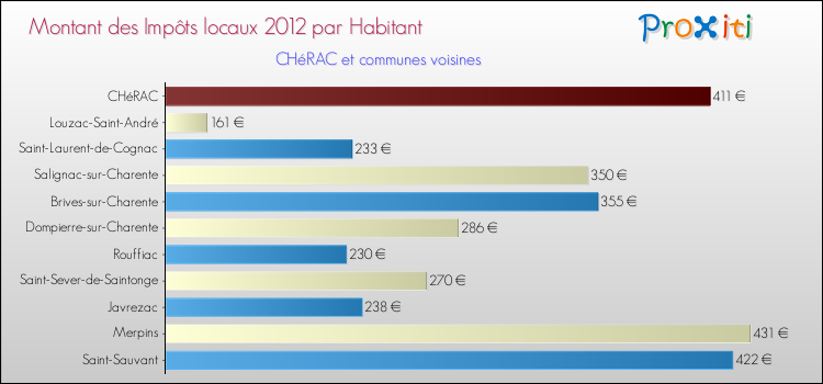 Montant des impôts locaux par Habitant pour CHéRAC et les communes proches Comparaison des impôts locaux par habitant pour CHéRAC et les communes voisines