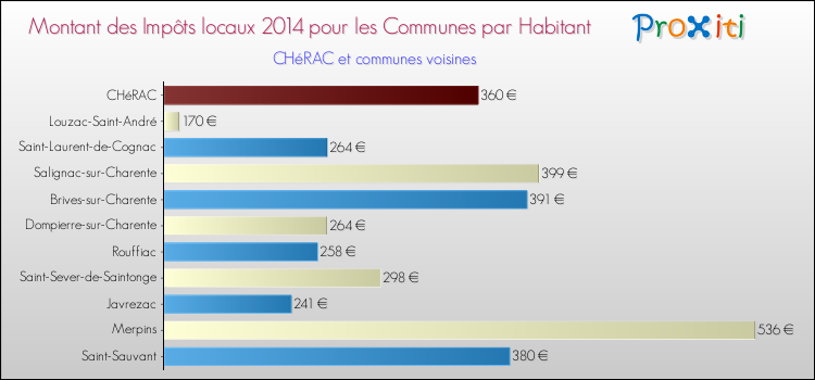 Montant des impôts locaux par Habitant pour CHéRAC et les communes proches en 2014 Comparaison des impôts locaux par habitant pour CHéRAC et les communes voisines en 2014