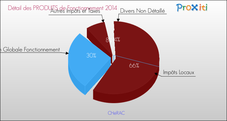 Décomposition du Budget de Fonctionnement 2014 de la commune de CHéRAC Budget de Fonctionnement 2014 pour la commune de CHéRAC