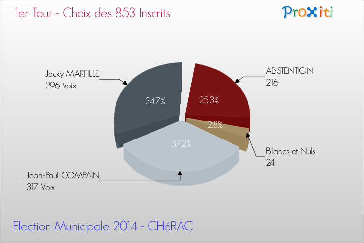 Résultats par rapport aux inscrits au 1er Tour des Elections Municipales 2014 de la commune de CHéRAC Elections Municipales 2014 - Résultats par rapport aux inscrits au 1er Tour pour la commune de CHéRAC