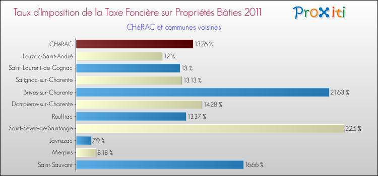 Taux d'imposition de la taxe foncière sur le bati 2011 pour CHéRAC et les communes proches Comparaison des taux d'imposition de la taxe foncière sur le bati 2011 pour CHéRAC et les communes voisines