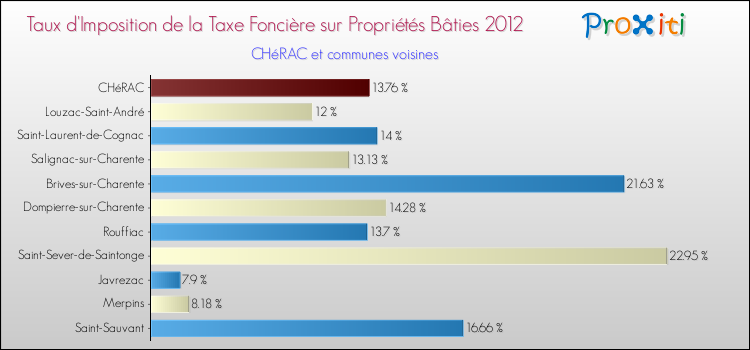 Taux d'imposition de la taxe foncière sur le bati 2012 pour CHéRAC et les communes proches Comparaison des taux d'imposition de la taxe foncière sur le bati 2012 pour CHéRAC et les communes voisines
