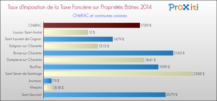Taux d'imposition de la taxe foncière sur le bati 2014 pour CHéRAC et les communes proches Comparaison des taux d'imposition de la taxe foncière sur le bati 2014 pour CHéRAC et les communes voisines