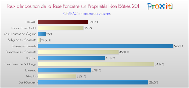 Taux d'imposition de la taxe foncière sur les immeubles et terrains non batis 2011 pour CHéRAC et les communes proches Comparaison des taux d'imposition de la taxe foncière sur les immeubles et terrains non batis 2011 pour CHéRAC et les communes voisines
