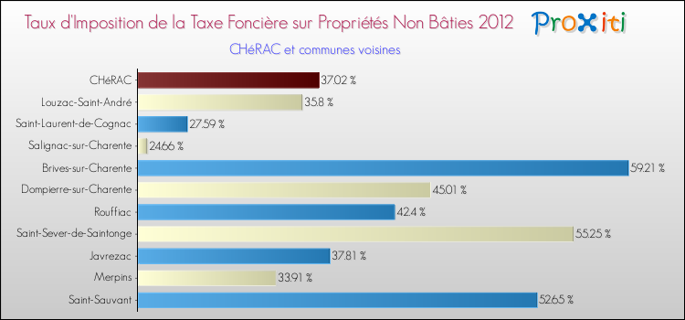 Taux d'imposition de la taxe foncière sur les immeubles et terrains non batis 2012 pour CHéRAC et les communes proches Comparaison des taux d'imposition de la taxe foncière sur les immeubles et terrains non batis 2012 pour CHéRAC et les communes voisines