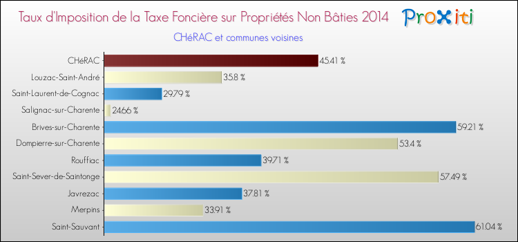 Taux d'imposition de la taxe foncière sur les immeubles et terrains non batis 2014 pour CHéRAC et les communes proches Comparaison des taux d'imposition de la taxe foncière sur les immeubles et terrains non batis 2014 pour CHéRAC et les communes voisines