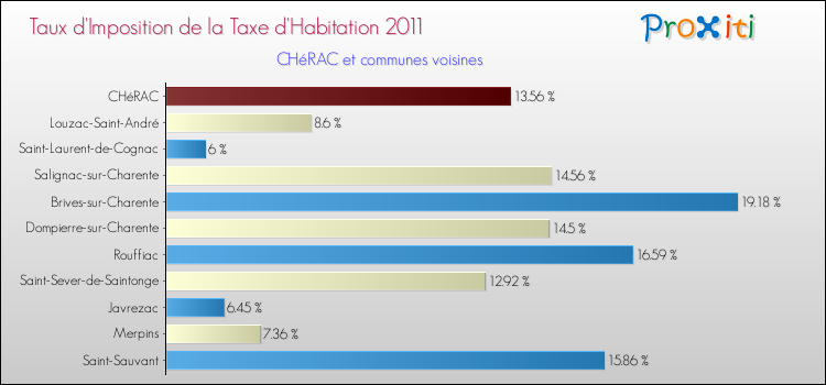 Taux d'imposition de la taxe d'habitation 2011 pour CHéRAC et les communes proches Comparaison des taux d'imposition de la taxe d'habitation 2011 pour CHéRAC et les communes voisines