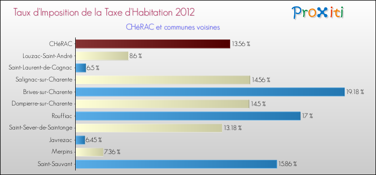 Taux d'imposition de la taxe d'habitation 2012 pour CHéRAC et les communes proches Comparaison des taux d'imposition de la taxe d'habitation 2012 pour CHéRAC et les communes voisines