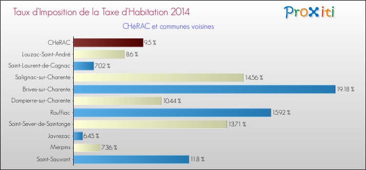 Taux d'imposition de la taxe d'habitation 2014 pour CHéRAC et les communes proches Comparaison des taux d'imposition de la taxe d'habitation 2014 pour CHéRAC et les communes voisines