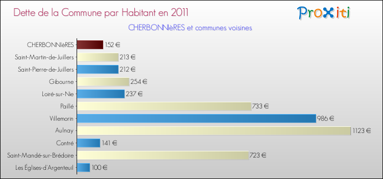 Dette par habitant de la commune en 2011 pour CHERBONNIèRES et les communes proches Comparaison de la dette par habitant de la commune en 2011 pour CHERBONNIèRES et les communes voisines