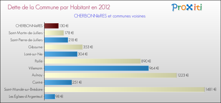 Dette par habitant de la commune en 2012 pour CHERBONNIèRES et les communes proches Comparaison de la dette par habitant de la commune en 2012 pour CHERBONNIèRES et les communes voisines