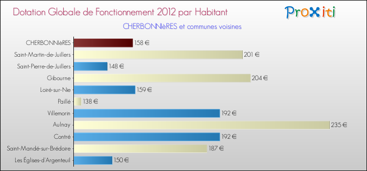 Montant des dotations globales de fonctionnement DGF par Habitant pour CHERBONNIèRES et les communes proches Comparaison des des dotations globales de fonctionnement DGF par habitant pour CHERBONNIèRES et les communes voisines