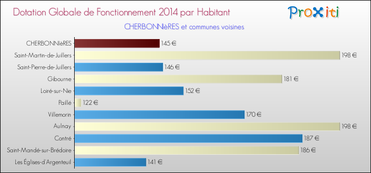 Montant des dotations globales de fonctionnement DGF par Habitant pour CHERBONNIèRES et les communes proches en 2014. Comparaison des des dotations globales de fonctionnement DGF par habitant pour CHERBONNIèRES et les communes voisines en 2014.