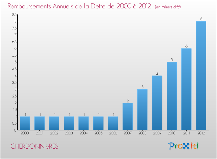 Evolution de l'annuité de la dette pour la commune de CHERBONNIèRES de 2000 à 2012 Annuités de la dette pour CHERBONNIèRES de 2000 à 2012