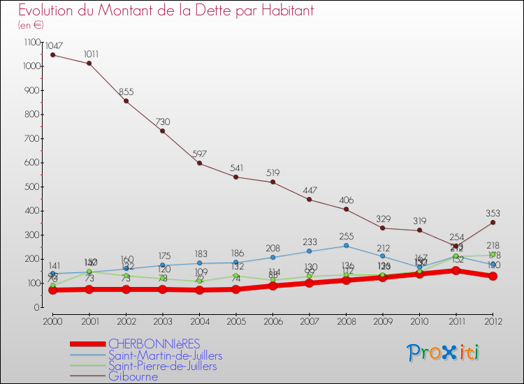 Evolution de la dette par habitant pour la commune de CHERBONNIèRES et les communes proches de 2000 à 2012 Comparaison de la dette par habitant pour CHERBONNIèRES et les communes voisines de 2000 à 2012