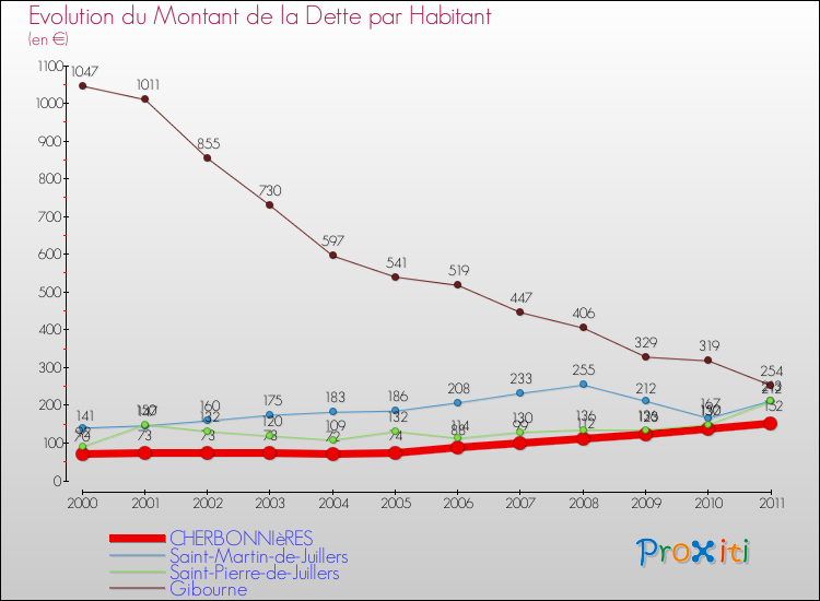 Evolution de la dette par habitant pour la commune de CHERBONNIèRES et les communes proches Comparaison de la dette par habitant pour CHERBONNIèRES et les communes voisines