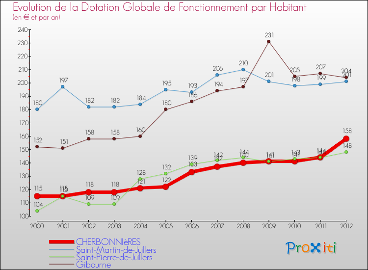 Evolution et montant de la dotation globale de fonctionnement par Habitant pour CHERBONNIèRES et les communes proches Comparaison des dotations globales de fonctionnement par habitant pour CHERBONNIèRES et les communes voisines