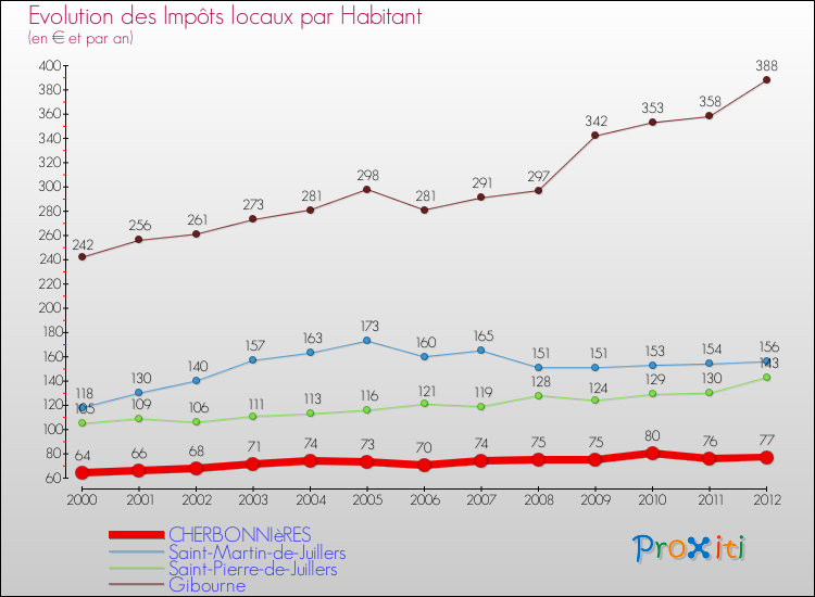 Evolution et montant des impôts locaux par Habitant pour CHERBONNIèRES et les communes proches Comparaison des impôts locaux par habitant pour CHERBONNIèRES et les communes voisines