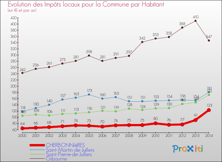 Evolution et montant des impôts locaux par Habitant pour CHERBONNIèRES et les communes proches de 2000 à 2014 Comparaison des impôts locaux par habitant pour CHERBONNIèRES et les communes voisines de 2000 à 2014