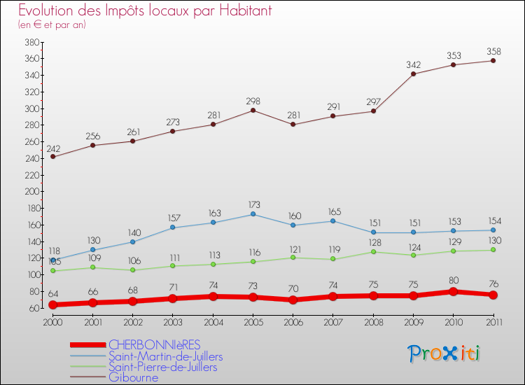 Evolution et montant des impôts locaux par Habitant pour CHERBONNIèRES et les communes proches Comparaison des impôts locaux par habitant pour CHERBONNIèRES et les communes voisines