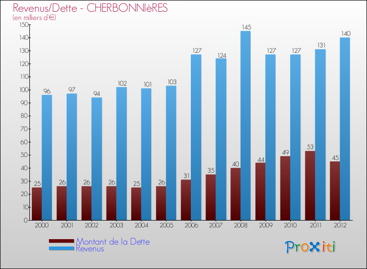 Evolution comparée de la dette et des revenus pour la commune de CHERBONNIèRES de 2000 à 2012 Comparaison de la dette et des revenus pour CHERBONNIèRES de 2000 à 2012