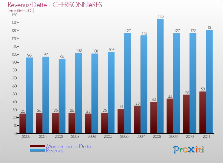 Evolution comparée de la dette et des revenus pour la commune de CHERBONNIèRES de 2000 à 2011 Comparaison de la dette et des revenus pour CHERBONNIèRES de 2000 à 2011