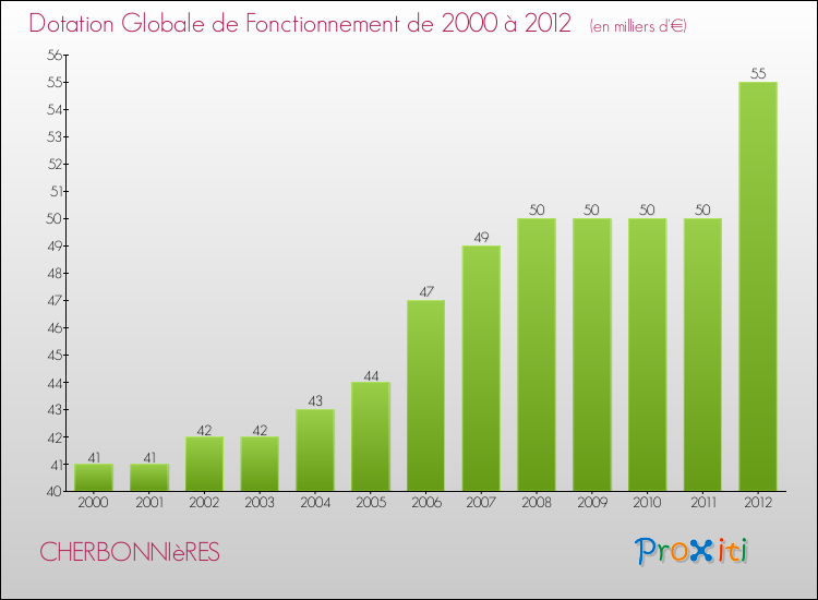 Evolution du montant de la Dotation Globale de Fonctionnement pour la commune de CHERBONNIèRES de 2000 à 2012 Evolution du montant de la Dotation Globale de Fonctionnement pour CHERBONNIèRES de 2000 à 2012