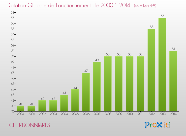 Evolution du montant de la Dotation Globale de Fonctionnement pour la commune de CHERBONNIèRES de 2000 à 2014 Evolution du montant de la Dotation Globale de Fonctionnement pour CHERBONNIèRES de 2000 à 2014