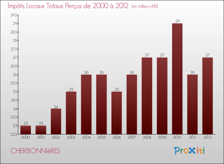 Evolution des Impôts Locaux pour la commune de CHERBONNIèRES de 2000 à 2012 Evolution des Impôts Locaux pour CHERBONNIèRES de 2000 à 2012