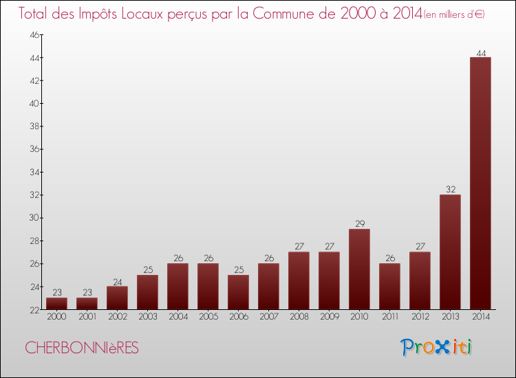 Evolution des Impôts Locaux pour la commune de CHERBONNIèRES de 2000 à 2014 Evolution des Impôts Locaux pour CHERBONNIèRES de 2000 à 2014