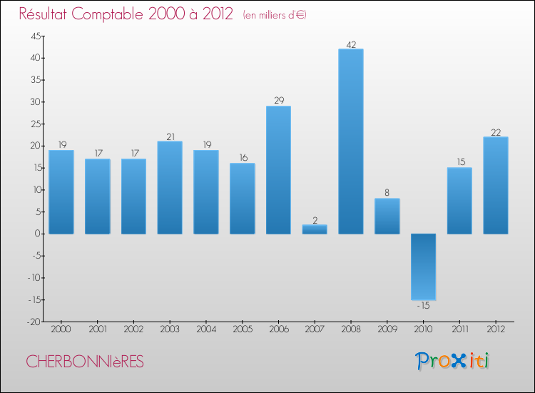 Evolution du résultat comptable pour la commune de CHERBONNIèRES de 2000 à 2012 Evolution du résultat comptable pour CHERBONNIèRES de 2000 à 2012
