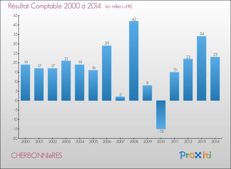 Evolution du résultat comptable pour la commune de CHERBONNIèRES de 2000 à 2014 Evolution du résultat comptable pour CHERBONNIèRES de 2000 à 2014