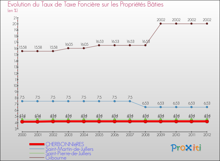 Evolution du taux de la taxe foncière sur le bati pour CHERBONNIèRES et les communes proches de 2000 à 2012 Comparaison des taux de taxe foncière sur le bati pour CHERBONNIèRES et les communes voisines de 2000 à 2012
