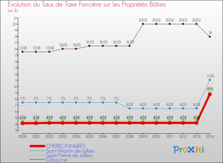 Evolution du taux de la taxe foncière sur le bati pour CHERBONNIèRES et les communes proches de 2000 à 2014 Comparaison des taux de taxe foncière sur le bati pour CHERBONNIèRES et les communes voisines de 2000 à 2014
