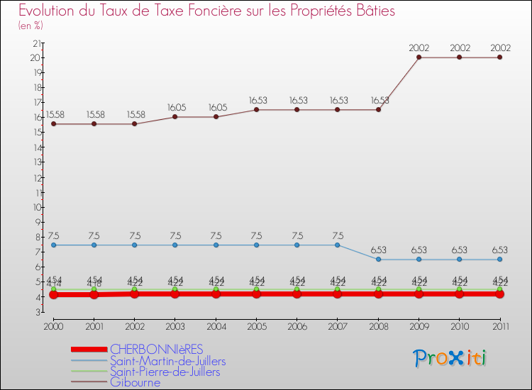 Evolution du taux de la taxe foncière sur le bati pour CHERBONNIèRES et les communes proches Comparaison des taux de taxe foncière sur le bati pour CHERBONNIèRES et les communes voisines