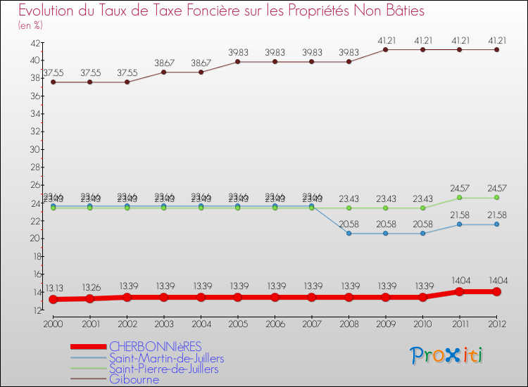 Evolution du taux de la taxe foncière sur les immeubles et terrains non batis pour CHERBONNIèRES et les communes proches de 2000 à 2012 Comparaison des taux de la taxe foncière sur les immeubles et terrains non batis pour CHERBONNIèRES et les communes voisines de 2000 à 2012