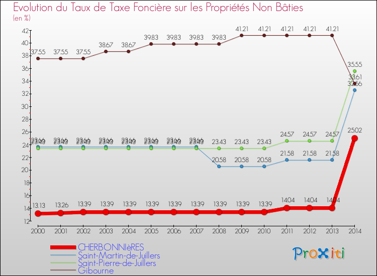 Evolution du taux de la taxe foncière sur les immeubles et terrains non batis pour CHERBONNIèRES et les communes proches de 2000 à 2014 Comparaison des taux de la taxe foncière sur les immeubles et terrains non batis pour CHERBONNIèRES et les communes voisines de 2000 à 2014